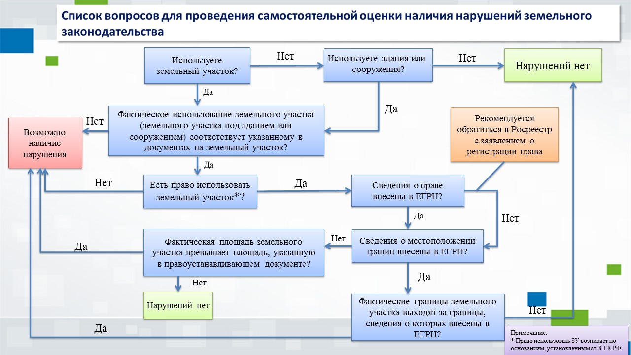 Управление Росреестра по Ленинградской области предлагает гражданам,  юридическим лицам и индивидуальным предпринимателям проверить себя на  недопущение нарушений земельного законодательства